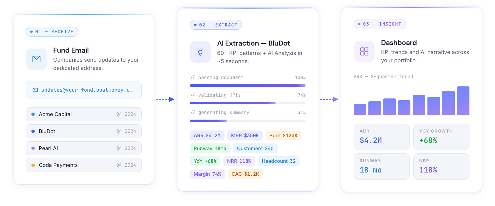 PostMoney pipeline: receive, extract, insight